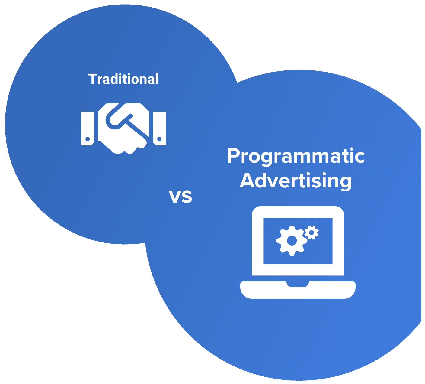 Consider the advantages of programmatic advertising and outgrow your competition’s reach and conversions.