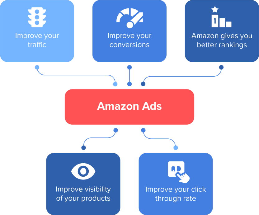 Develop a successful Amazon PPC strategy